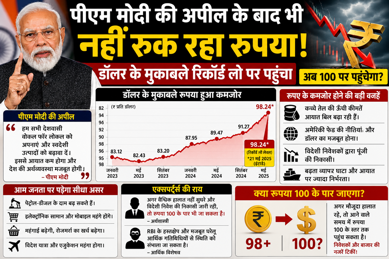 पीएम मोदी की अपील के बाद भी नहीं थम रही रुपये की गिरावट