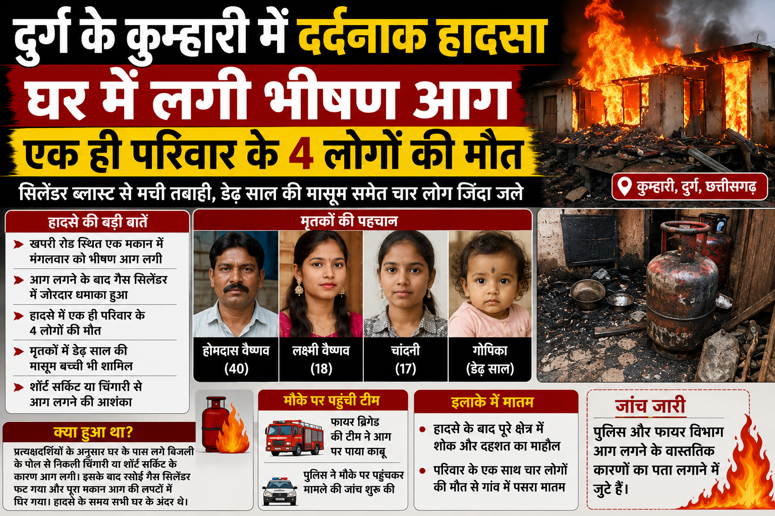 दुर्ग के कुम्हारी में दर्दनाक हादसा, घर में लगी भीषण आग; एक ही परिवार के 4 लोगों की मौत