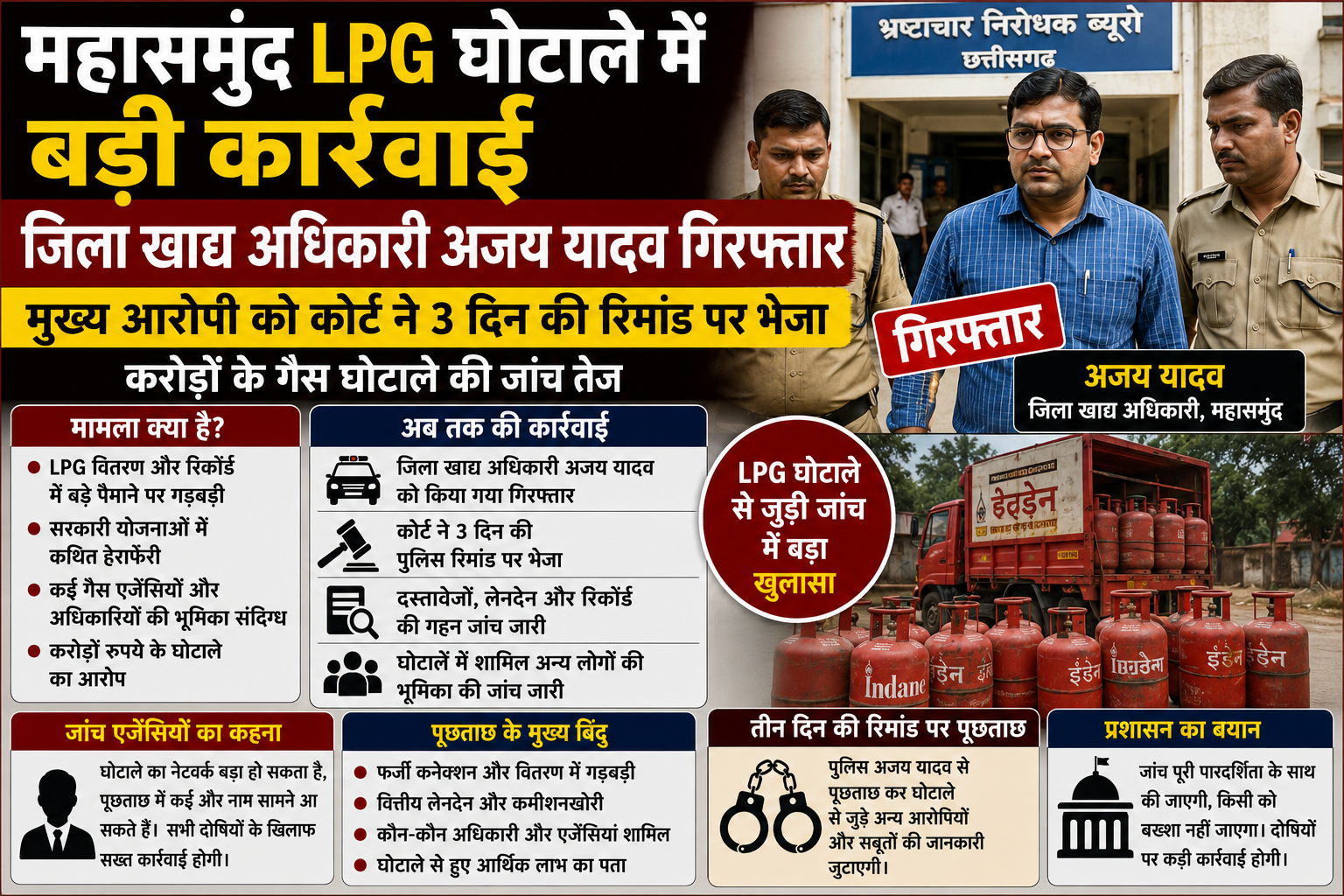 महासमुंद LPG घोटाला: मुख्य आरोपी जिला खाद्य अधिकारी अजय यादव गिरफ्तार 3 दिन की रिमांड पर